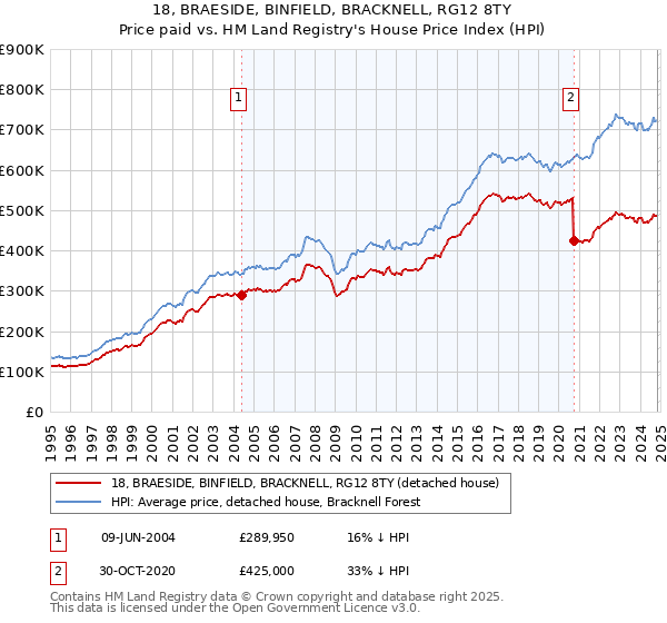 18, BRAESIDE, BINFIELD, BRACKNELL, RG12 8TY: Price paid vs HM Land Registry's House Price Index