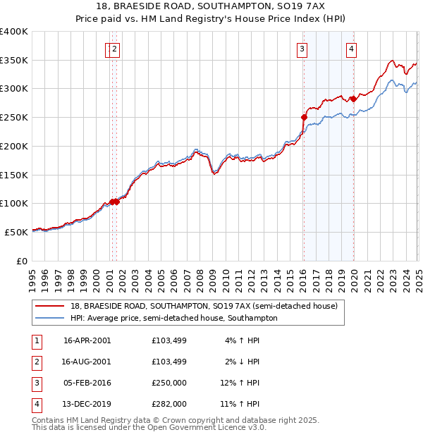 18, BRAESIDE ROAD, SOUTHAMPTON, SO19 7AX: Price paid vs HM Land Registry's House Price Index