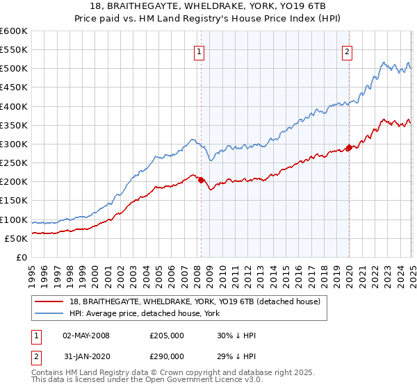 18, BRAITHEGAYTE, WHELDRAKE, YORK, YO19 6TB: Price paid vs HM Land Registry's House Price Index