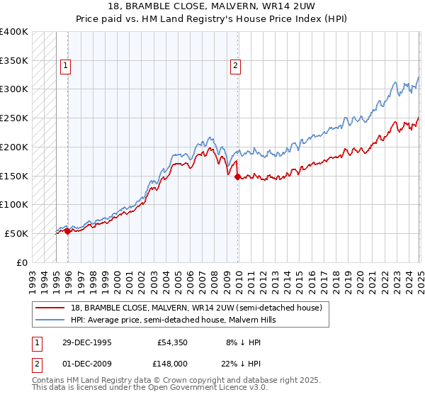 18, BRAMBLE CLOSE, MALVERN, WR14 2UW: Price paid vs HM Land Registry's House Price Index