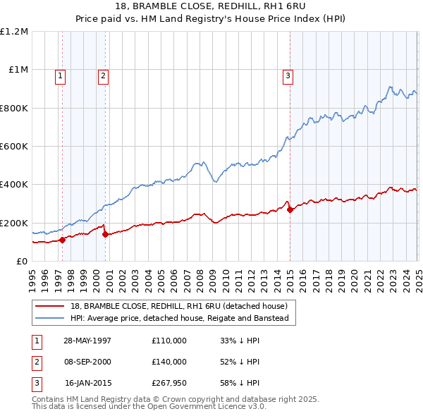 18, BRAMBLE CLOSE, REDHILL, RH1 6RU: Price paid vs HM Land Registry's House Price Index