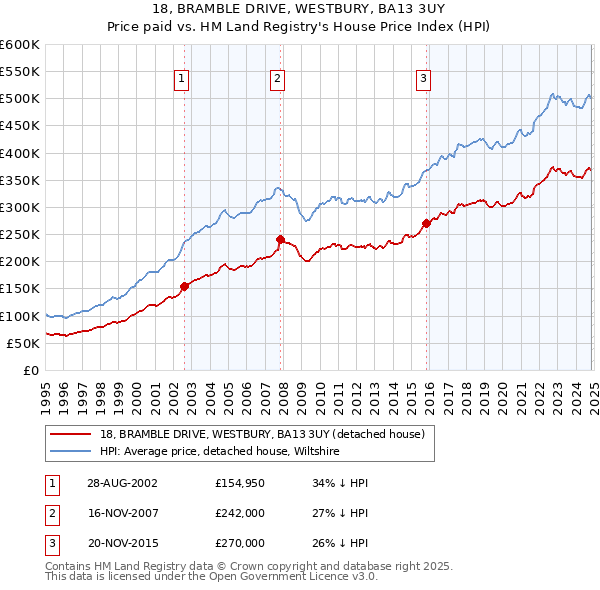 18, BRAMBLE DRIVE, WESTBURY, BA13 3UY: Price paid vs HM Land Registry's House Price Index