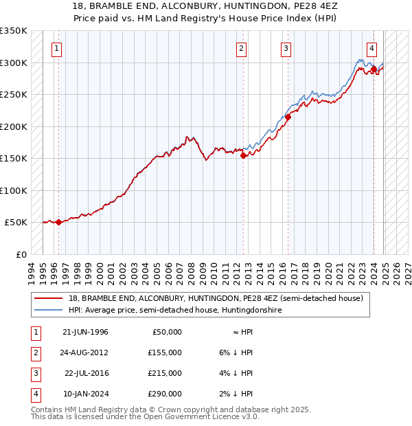 18, BRAMBLE END, ALCONBURY, HUNTINGDON, PE28 4EZ: Price paid vs HM Land Registry's House Price Index