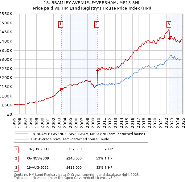 18, BRAMLEY AVENUE, FAVERSHAM, ME13 8NL: Price paid vs HM Land Registry's House Price Index