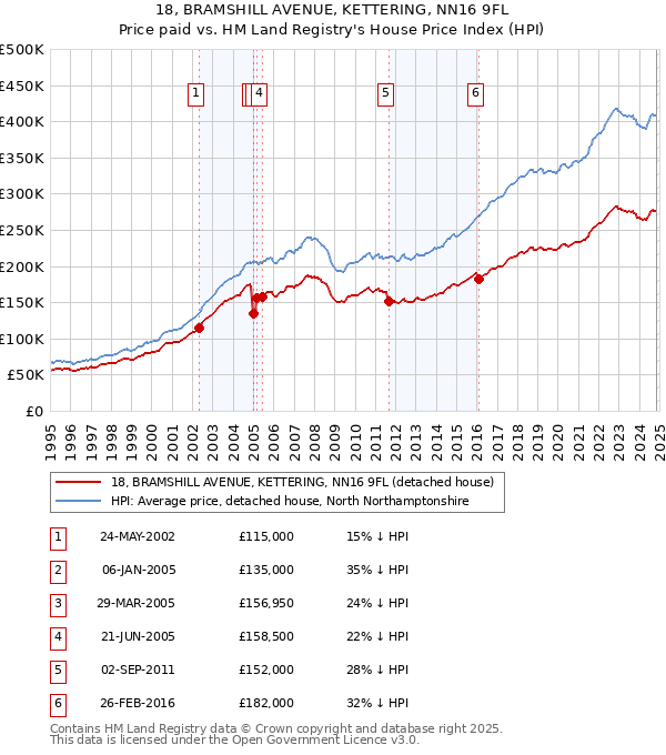 18, BRAMSHILL AVENUE, KETTERING, NN16 9FL: Price paid vs HM Land Registry's House Price Index