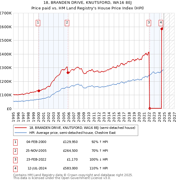 18, BRANDEN DRIVE, KNUTSFORD, WA16 8EJ: Price paid vs HM Land Registry's House Price Index