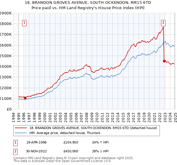 18, BRANDON GROVES AVENUE, SOUTH OCKENDON, RM15 6TD: Price paid vs HM Land Registry's House Price Index