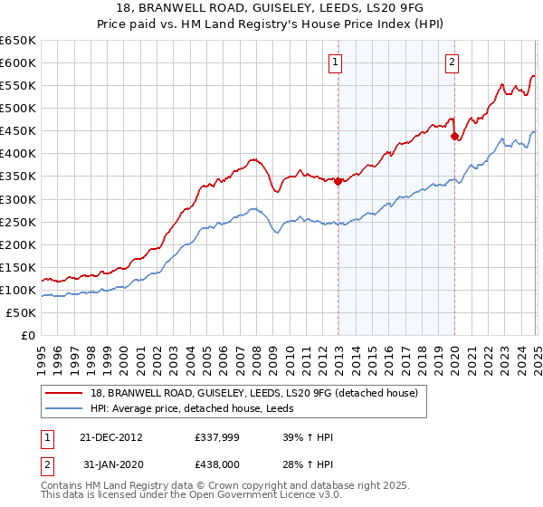 18, BRANWELL ROAD, GUISELEY, LEEDS, LS20 9FG: Price paid vs HM Land Registry's House Price Index