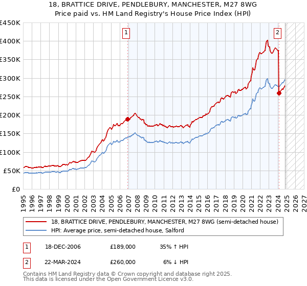 18, BRATTICE DRIVE, PENDLEBURY, MANCHESTER, M27 8WG: Price paid vs HM Land Registry's House Price Index