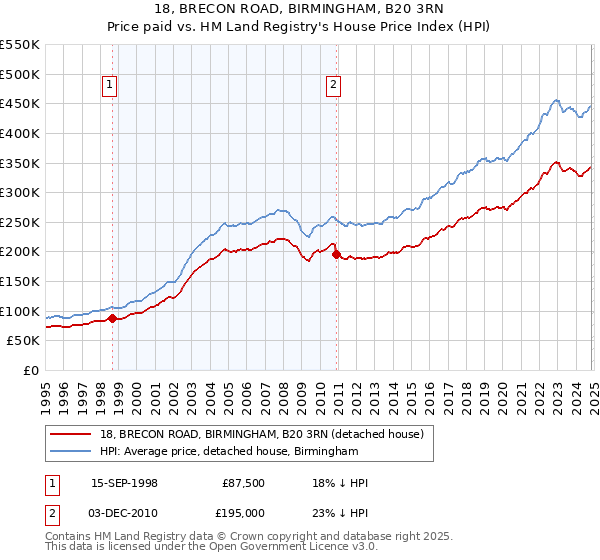 18, BRECON ROAD, BIRMINGHAM, B20 3RN: Price paid vs HM Land Registry's House Price Index