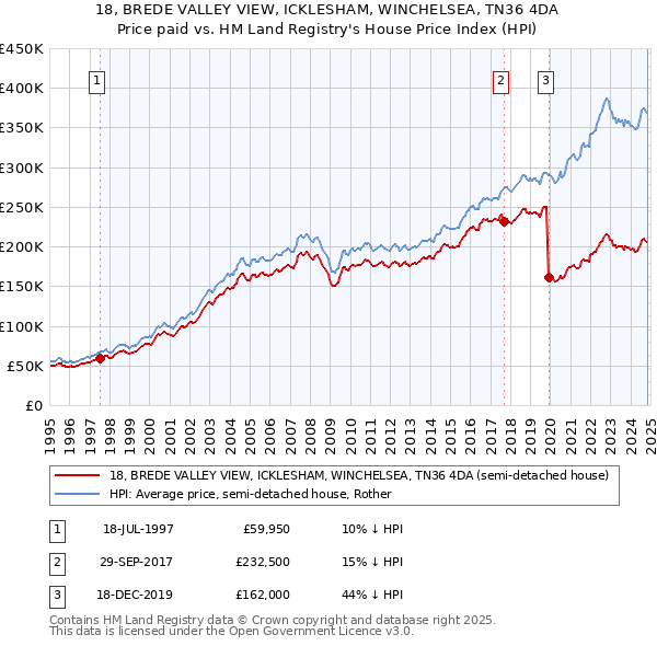 18, BREDE VALLEY VIEW, ICKLESHAM, WINCHELSEA, TN36 4DA: Price paid vs HM Land Registry's House Price Index