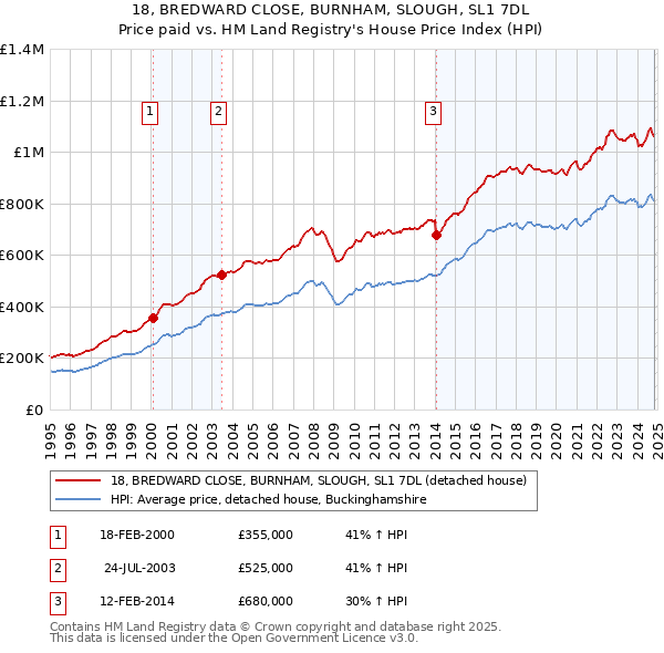 18, BREDWARD CLOSE, BURNHAM, SLOUGH, SL1 7DL: Price paid vs HM Land Registry's House Price Index