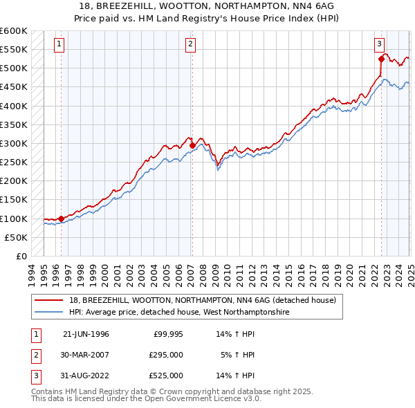 18, BREEZEHILL, WOOTTON, NORTHAMPTON, NN4 6AG: Price paid vs HM Land Registry's House Price Index