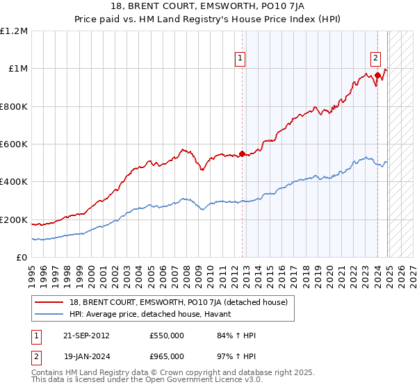 18, BRENT COURT, EMSWORTH, PO10 7JA: Price paid vs HM Land Registry's House Price Index