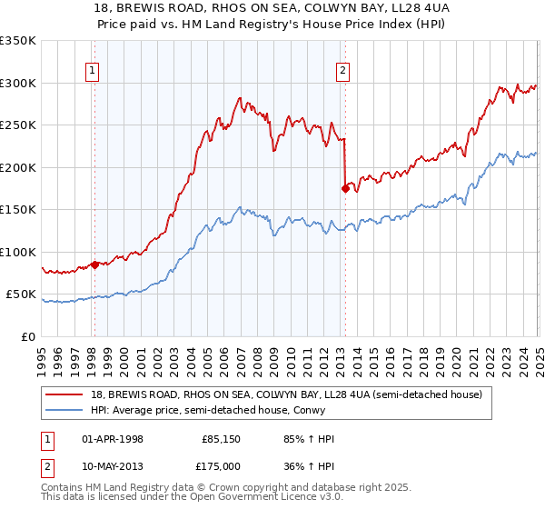 18, BREWIS ROAD, RHOS ON SEA, COLWYN BAY, LL28 4UA: Price paid vs HM Land Registry's House Price Index