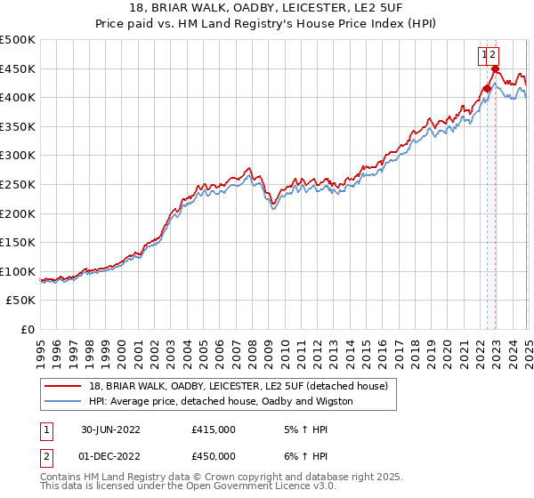 18, BRIAR WALK, OADBY, LEICESTER, LE2 5UF: Price paid vs HM Land Registry's House Price Index