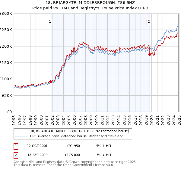 18, BRIARGATE, MIDDLESBROUGH, TS6 9NZ: Price paid vs HM Land Registry's House Price Index