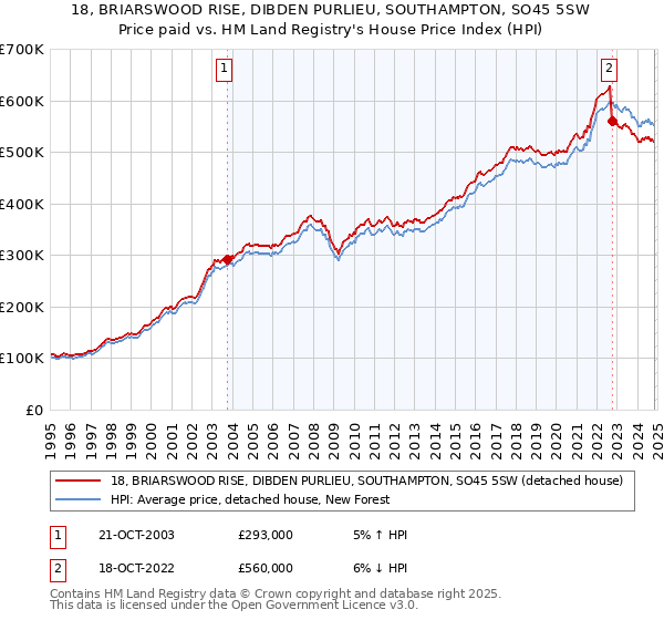 18, BRIARSWOOD RISE, DIBDEN PURLIEU, SOUTHAMPTON, SO45 5SW: Price paid vs HM Land Registry's House Price Index