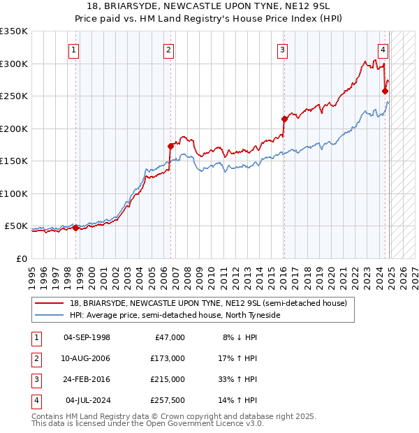 18, BRIARSYDE, NEWCASTLE UPON TYNE, NE12 9SL: Price paid vs HM Land Registry's House Price Index