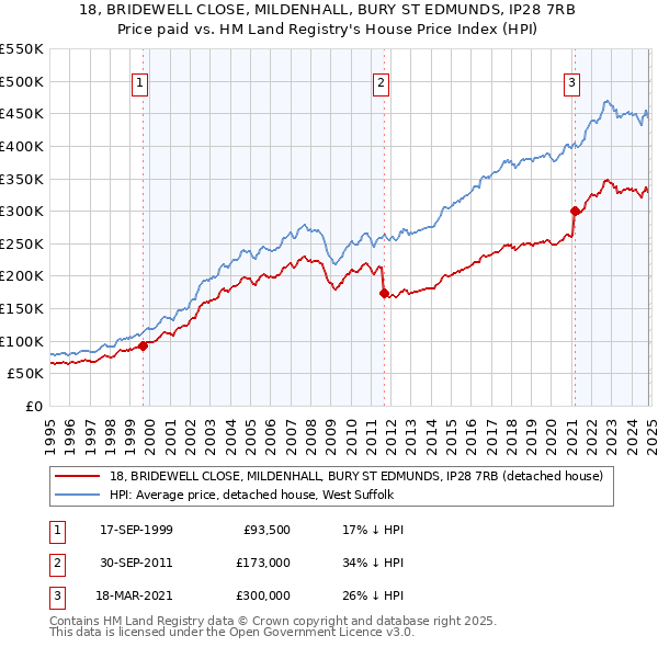 18, BRIDEWELL CLOSE, MILDENHALL, BURY ST EDMUNDS, IP28 7RB: Price paid vs HM Land Registry's House Price Index