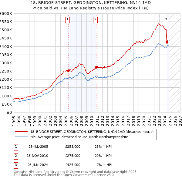 18, BRIDGE STREET, GEDDINGTON, KETTERING, NN14 1AD: Price paid vs HM Land Registry's House Price Index