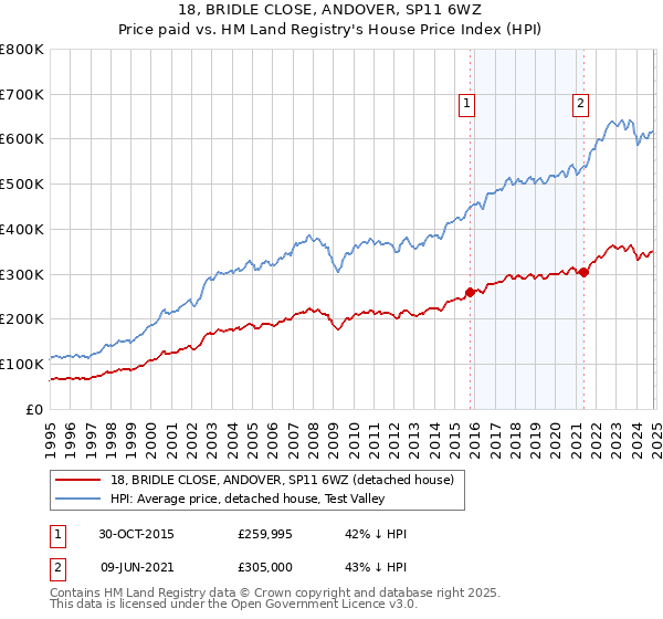 18, BRIDLE CLOSE, ANDOVER, SP11 6WZ: Price paid vs HM Land Registry's House Price Index