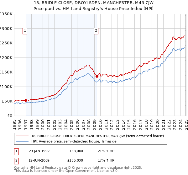 18, BRIDLE CLOSE, DROYLSDEN, MANCHESTER, M43 7JW: Price paid vs HM Land Registry's House Price Index