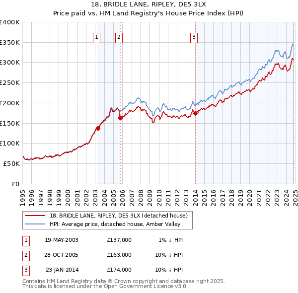 18, BRIDLE LANE, RIPLEY, DE5 3LX: Price paid vs HM Land Registry's House Price Index