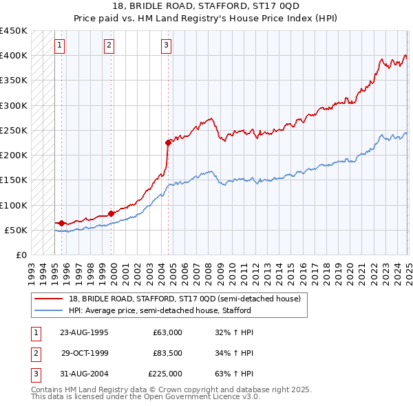 18, BRIDLE ROAD, STAFFORD, ST17 0QD: Price paid vs HM Land Registry's House Price Index