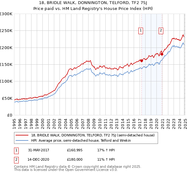 18, BRIDLE WALK, DONNINGTON, TELFORD, TF2 7SJ: Price paid vs HM Land Registry's House Price Index