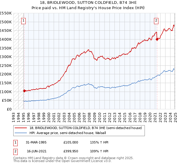 18, BRIDLEWOOD, SUTTON COLDFIELD, B74 3HE: Price paid vs HM Land Registry's House Price Index