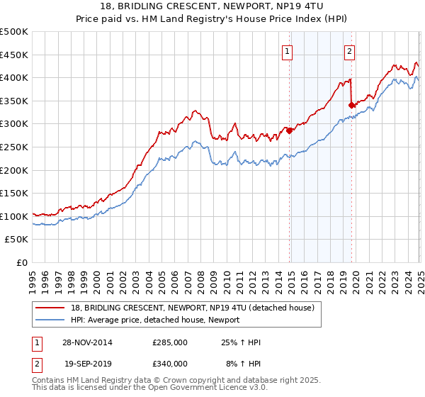 18, BRIDLING CRESCENT, NEWPORT, NP19 4TU: Price paid vs HM Land Registry's House Price Index