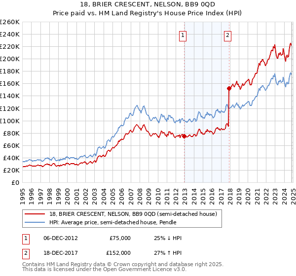 18, BRIER CRESCENT, NELSON, BB9 0QD: Price paid vs HM Land Registry's House Price Index