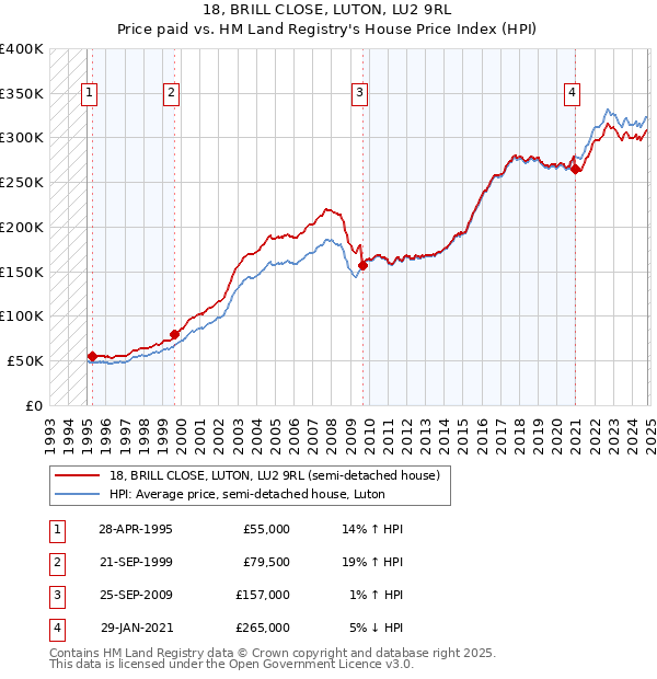 18, BRILL CLOSE, LUTON, LU2 9RL: Price paid vs HM Land Registry's House Price Index