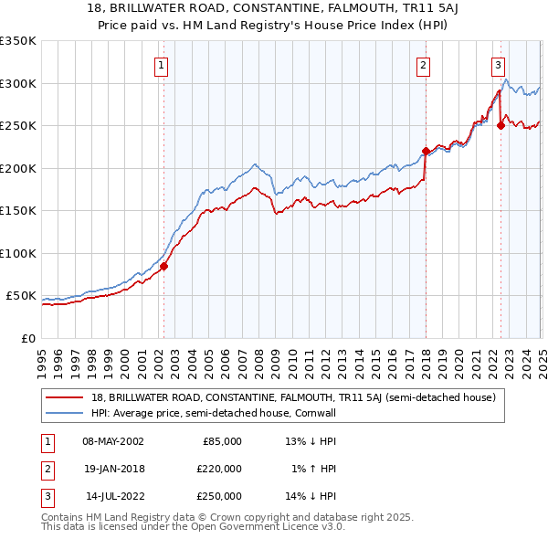 18, BRILLWATER ROAD, CONSTANTINE, FALMOUTH, TR11 5AJ: Price paid vs HM Land Registry's House Price Index