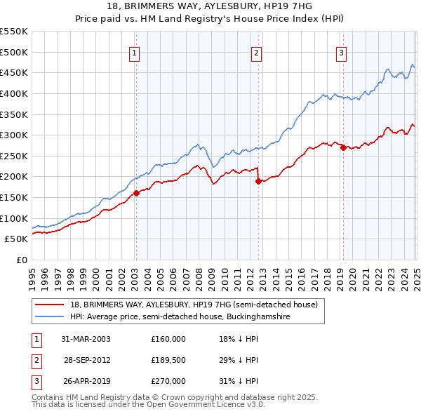 18, BRIMMERS WAY, AYLESBURY, HP19 7HG: Price paid vs HM Land Registry's House Price Index