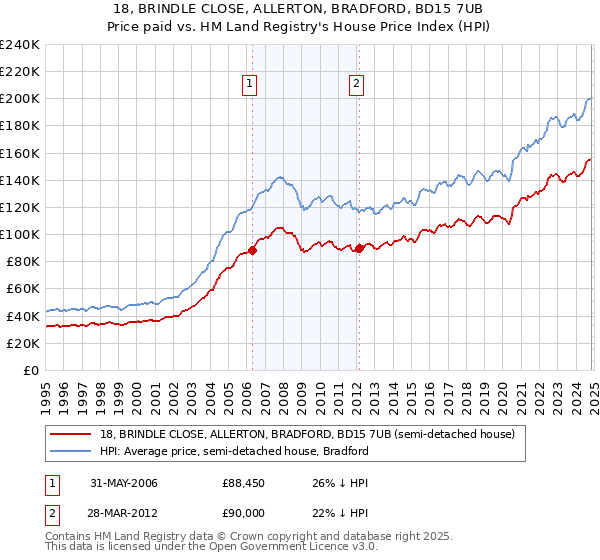 18, BRINDLE CLOSE, ALLERTON, BRADFORD, BD15 7UB: Price paid vs HM Land Registry's House Price Index