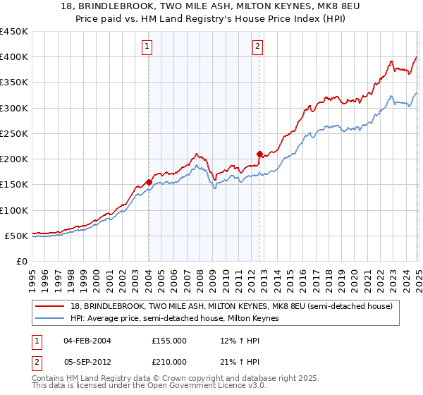 18, BRINDLEBROOK, TWO MILE ASH, MILTON KEYNES, MK8 8EU: Price paid vs HM Land Registry's House Price Index