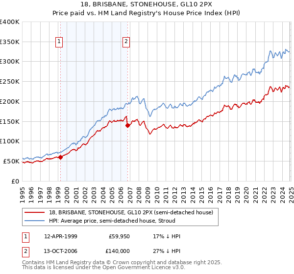 18, BRISBANE, STONEHOUSE, GL10 2PX: Price paid vs HM Land Registry's House Price Index