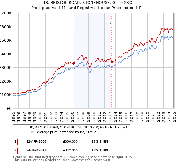 18, BRISTOL ROAD, STONEHOUSE, GL10 2BQ: Price paid vs HM Land Registry's House Price Index