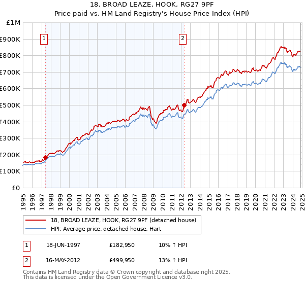 18, BROAD LEAZE, HOOK, RG27 9PF: Price paid vs HM Land Registry's House Price Index