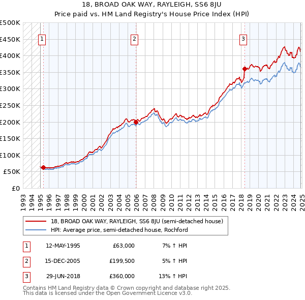 18, BROAD OAK WAY, RAYLEIGH, SS6 8JU: Price paid vs HM Land Registry's House Price Index