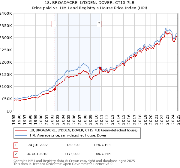 18, BROADACRE, LYDDEN, DOVER, CT15 7LB: Price paid vs HM Land Registry's House Price Index