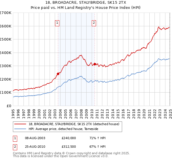 18, BROADACRE, STALYBRIDGE, SK15 2TX: Price paid vs HM Land Registry's House Price Index