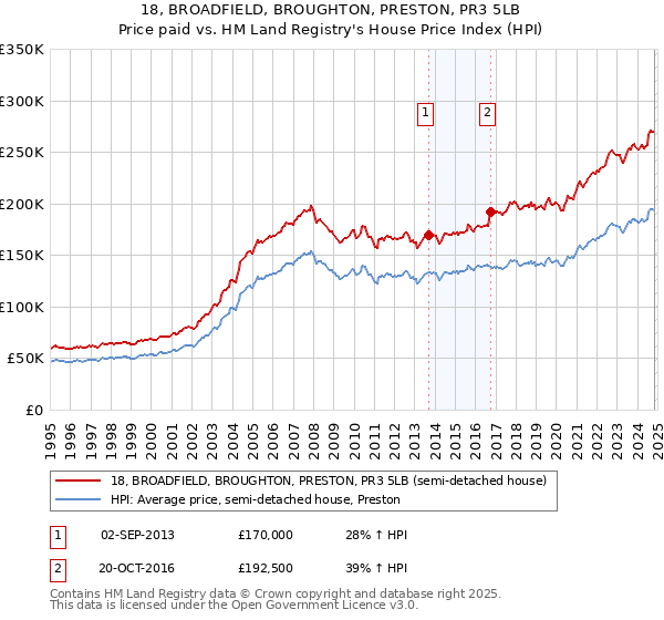 18, BROADFIELD, BROUGHTON, PRESTON, PR3 5LB: Price paid vs HM Land Registry's House Price Index