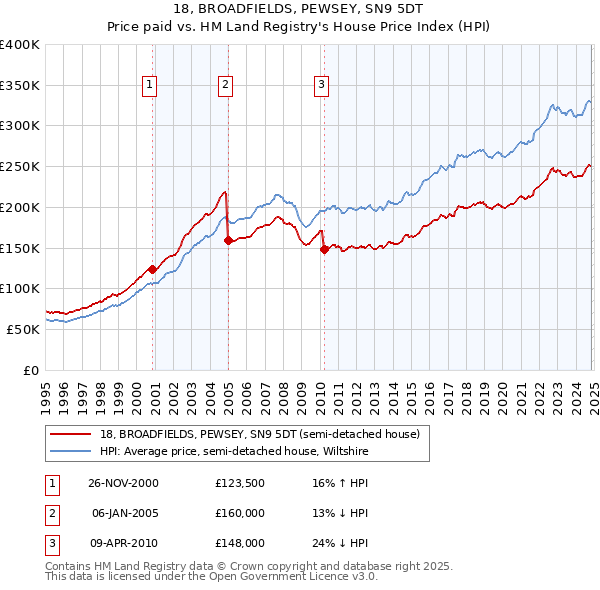 18, BROADFIELDS, PEWSEY, SN9 5DT: Price paid vs HM Land Registry's House Price Index