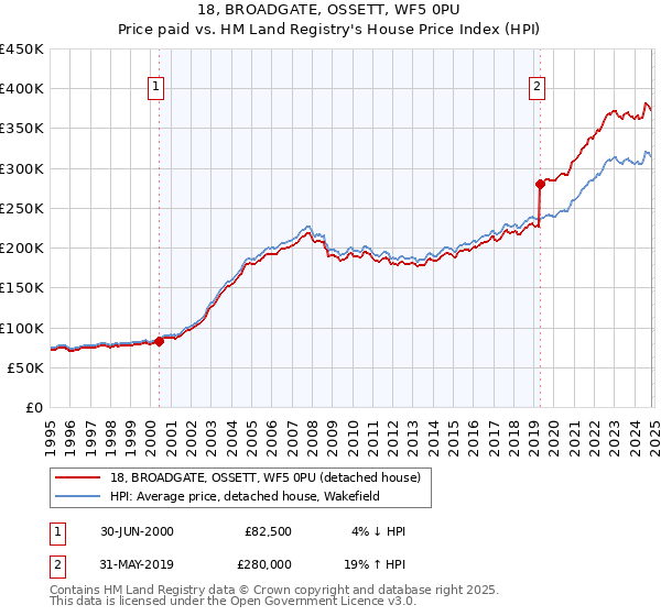 18, BROADGATE, OSSETT, WF5 0PU: Price paid vs HM Land Registry's House Price Index