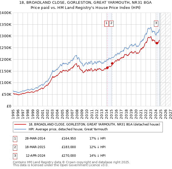 18, BROADLAND CLOSE, GORLESTON, GREAT YARMOUTH, NR31 8GA: Price paid vs HM Land Registry's House Price Index