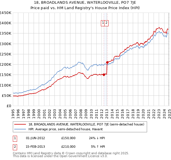 18, BROADLANDS AVENUE, WATERLOOVILLE, PO7 7JE: Price paid vs HM Land Registry's House Price Index