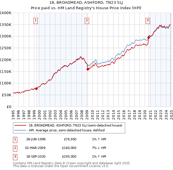 18, BROADMEAD, ASHFORD, TN23 5LJ: Price paid vs HM Land Registry's House Price Index